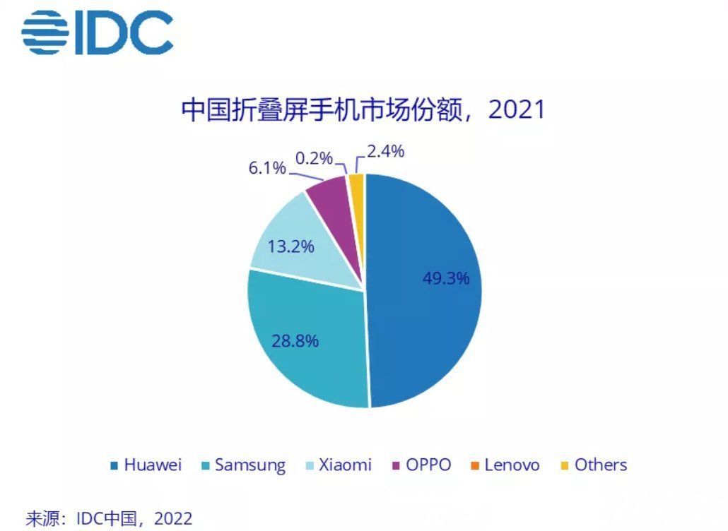 折叠屏|2021全年智能手机出货量榜单出炉：OPPO同比增长22%，稳居TOP4