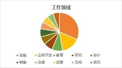 msc|跃工场留学｜毕业于“王爱曼华”四所英国高校的学生都去了哪里？