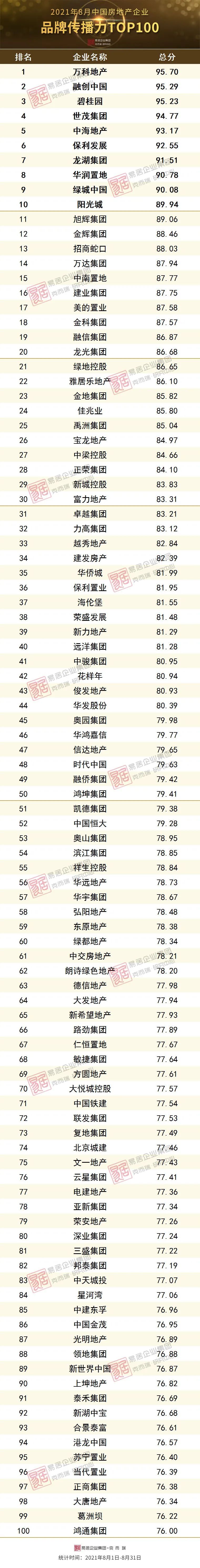 校园|2021年8月中国房地产企业品牌传播力排名