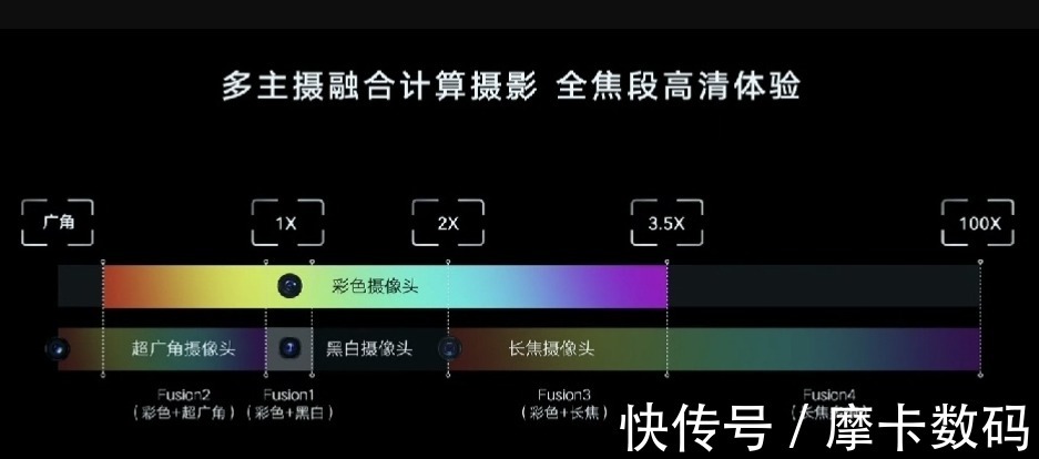 荣耀|简评荣耀「影像技术发布会」：方向对了，但牛皮吹得有点过