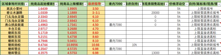 永定镇|北京三批土地供应真值得你期待吗?你认为的好地块不一定是真的好