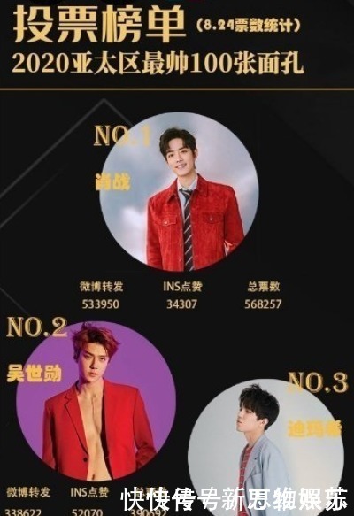 阿玛尼 亚太最帅面孔结果公布王一博第4,蔡徐坤19千玺42,第一让人惊讶