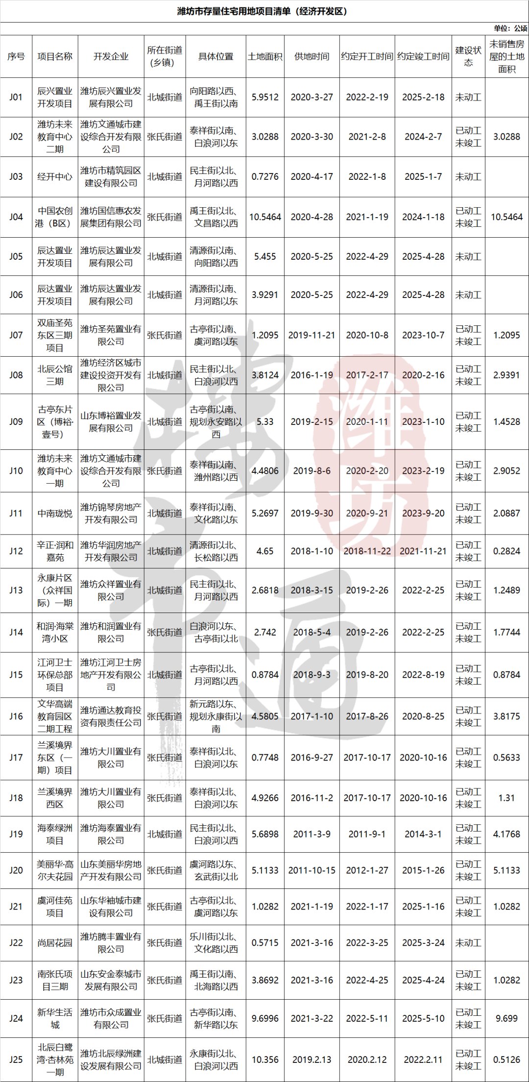 信息量|官宣！320个项目分布图！潍坊还有这些楼盘没卖完