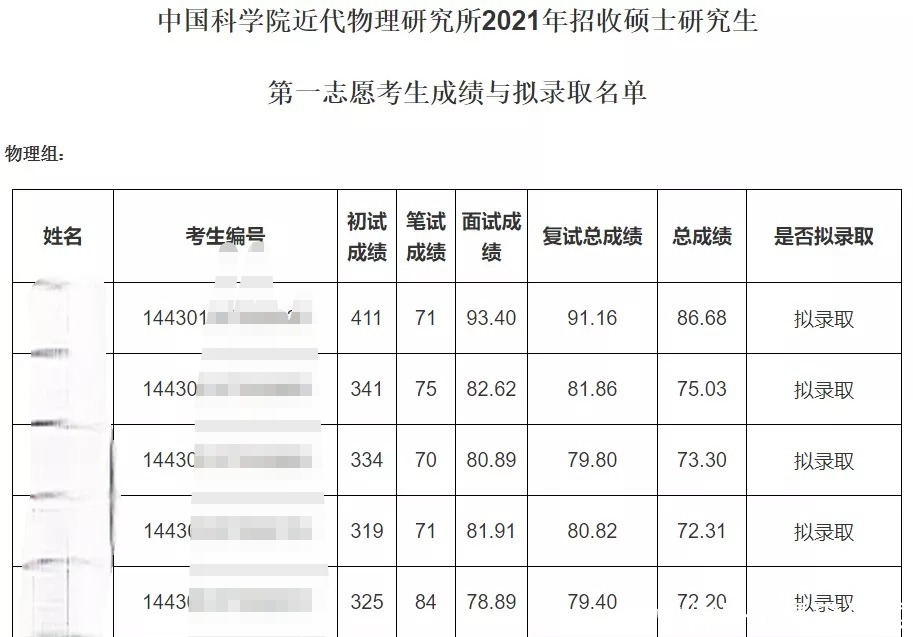 21考研，已有12所院校发布拟录取名单！快来沾沾喜气