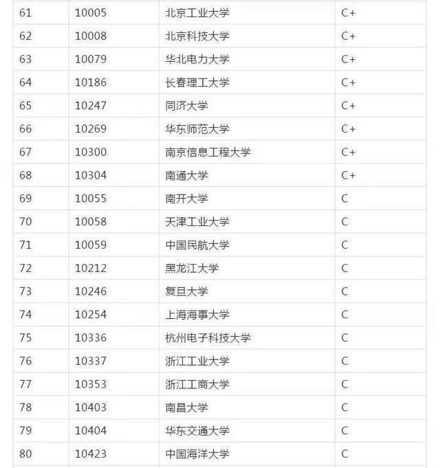 专业代码|22考研专业推荐：传播学、口腔医学等7大专业院校排名