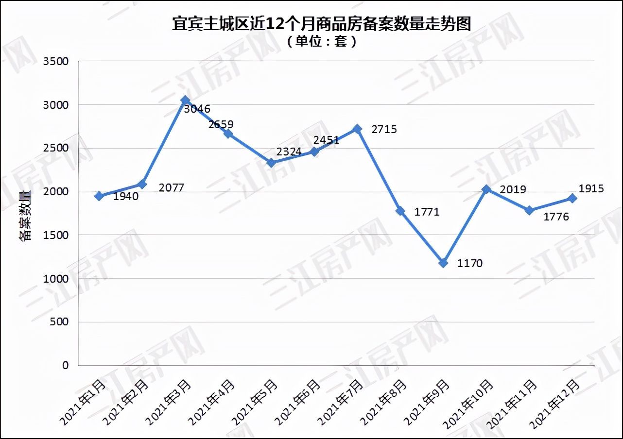 房价|重磅！宜宾主城2021年“最低”房价出炉！卖了1915套