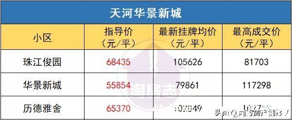 金融城|一夜回到“牛市”前！广州二手房指导价，有多狠？