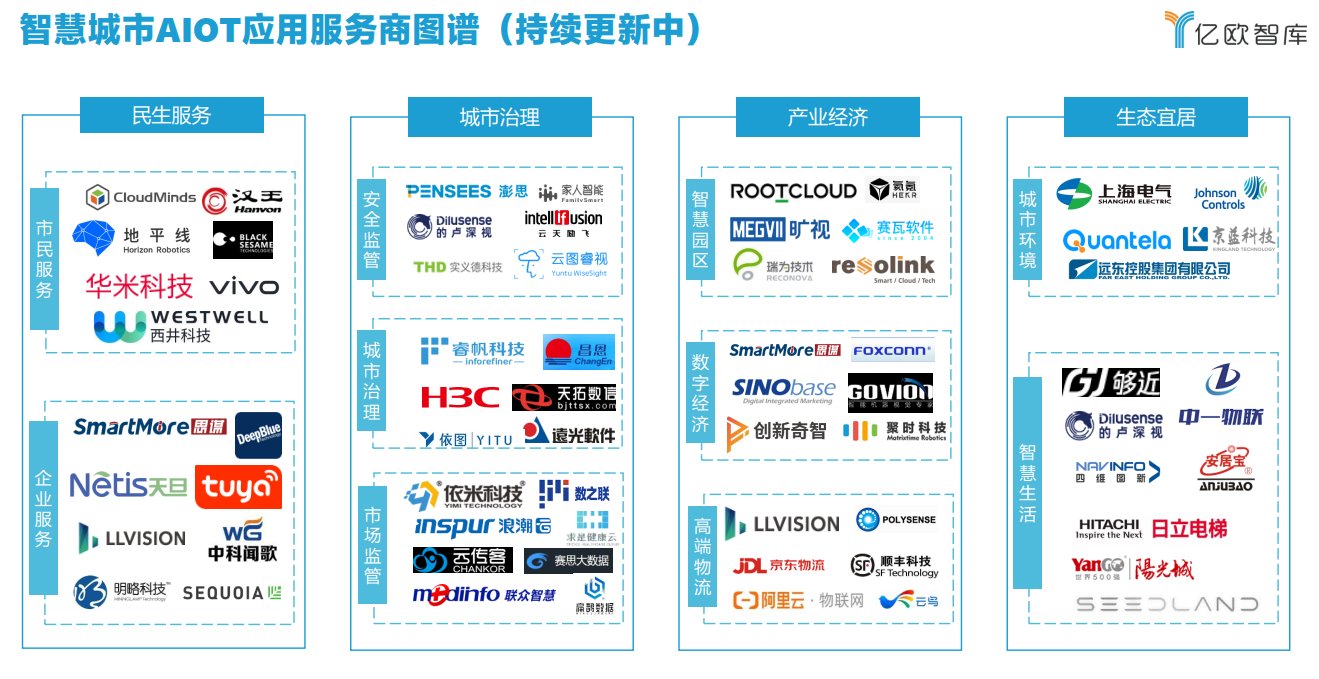 《2021中国智慧城市亿欧智库| 智慧城市