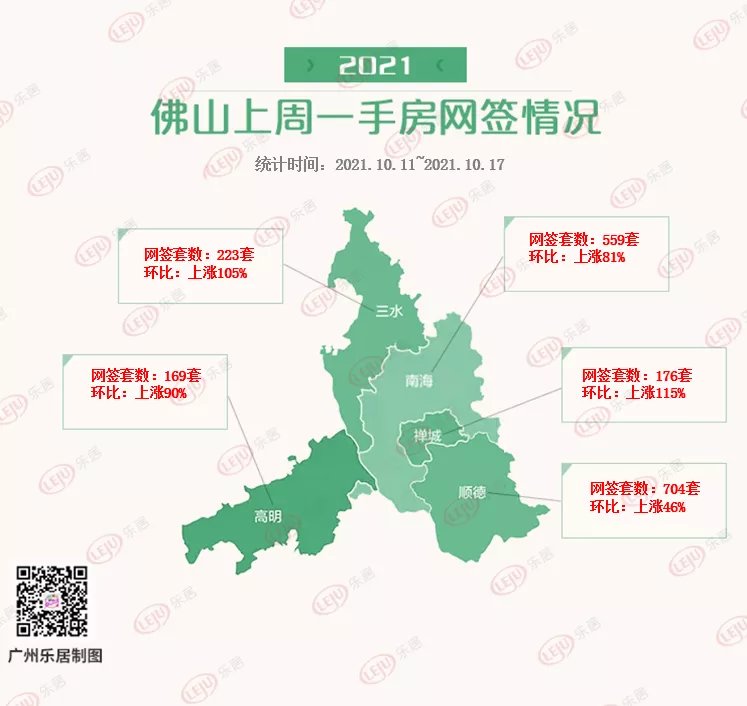 上涨|回暖啦！大湾区新房成交破1万套！环比大涨117%！