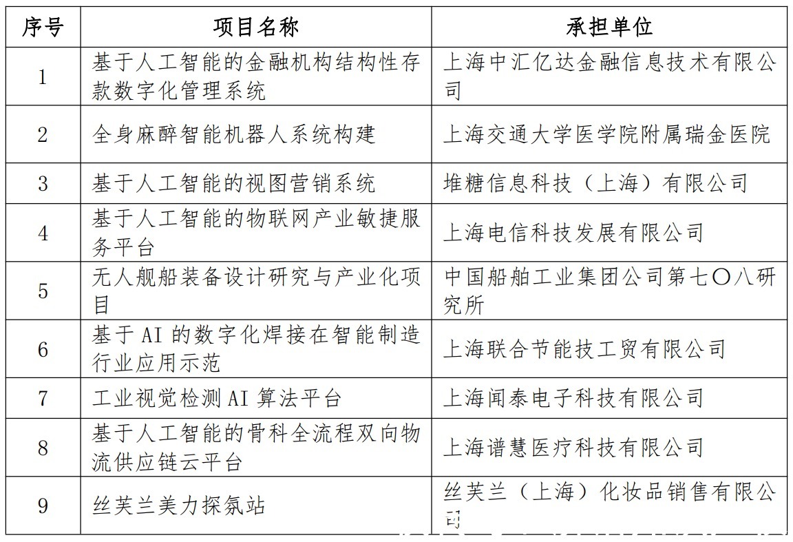 公示|2021年度黄浦区人工智能专项资金拟支持项目公示
