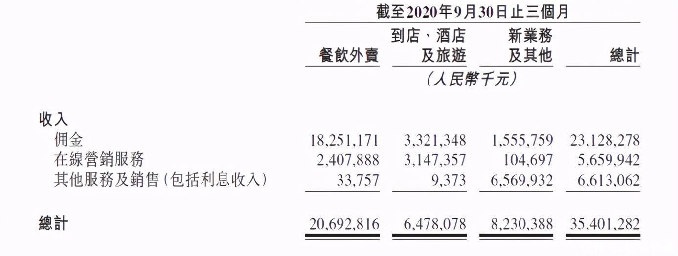 美团王兴重仓社区团购的答案|财报解读 | 解读