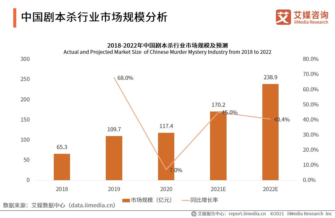 行业|2021年中国剧本杀行业发展背景、规模及用户画像解读
