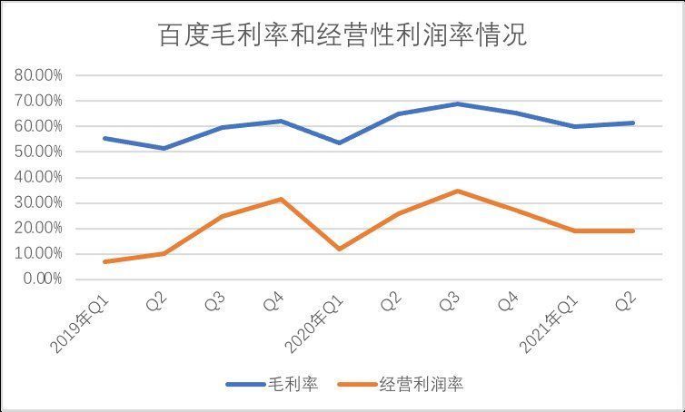 利润率|百度的“临界点”还有多远？