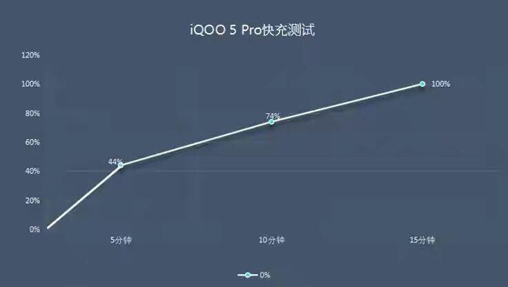 拒绝|拒绝低电量！iQOO 5 Pro“极速回血”15分钟满状态