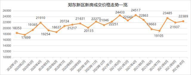 均价|11月最新!大郑州新房房价数据出炉,看看你想买的区多少钱