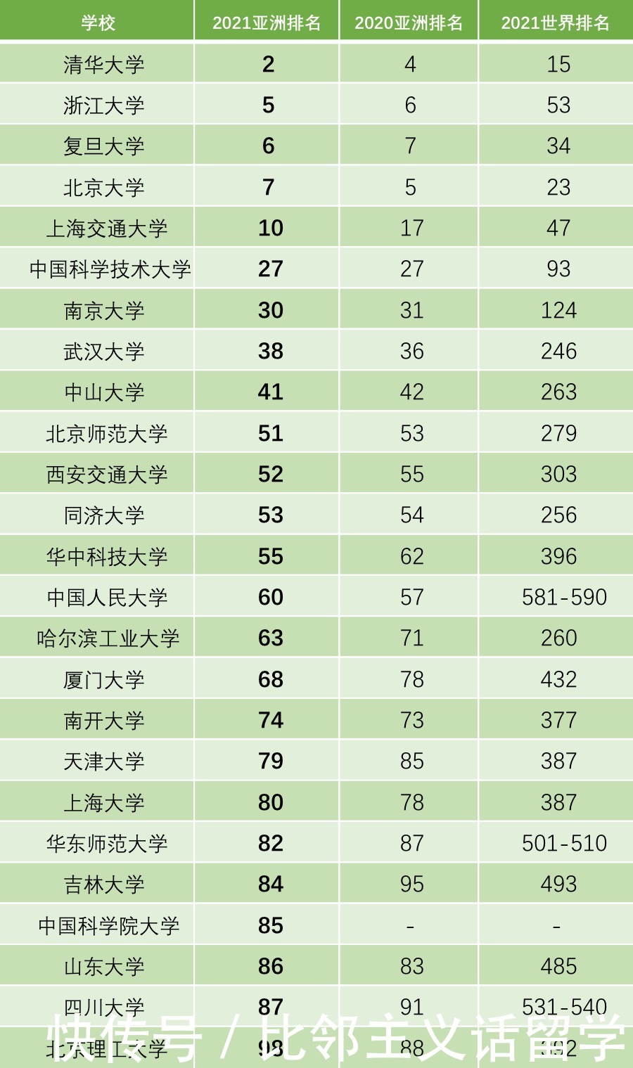 亚洲|QS发布了2021亚洲大学排名榜单！