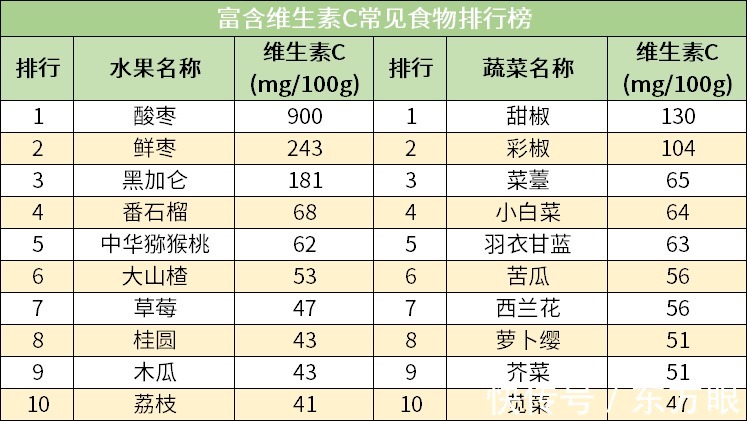 身体|食物营养排行榜出炉！身体必需6大营养，你吃足了吗？