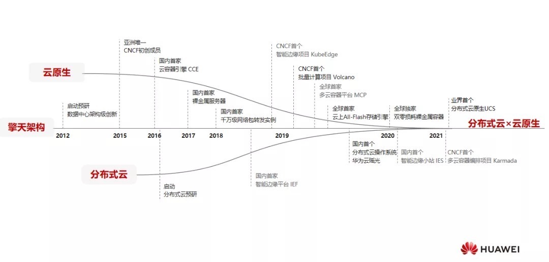 边云|『华为云』宋思聪:华为云分布式云,加速全面云化