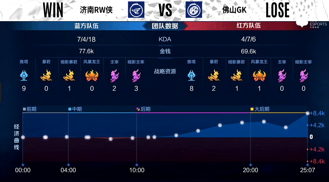 rw侠|济南RW侠 1-0 佛山GK，0胜率组合继续延续，RW侠先下一城