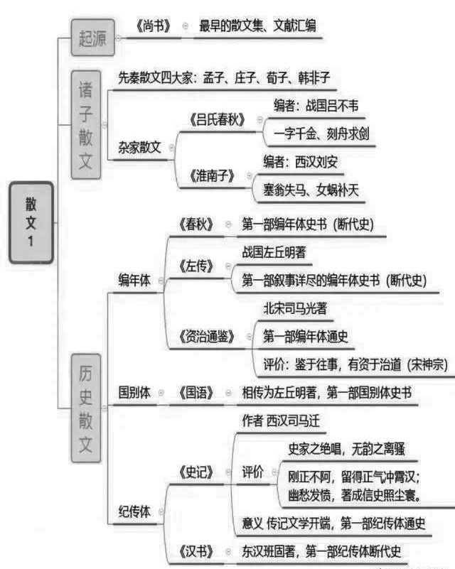 中国古典文学发展思维导图及代表作