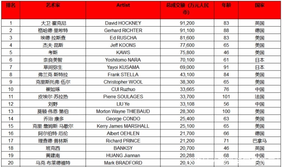  全球|前20名全球最牛在世艺术家，中国三位画家上榜，黄建南名列其中