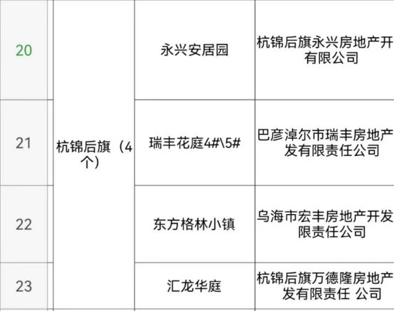 房地产|巴彦淖尔这些小区可以办理房产证