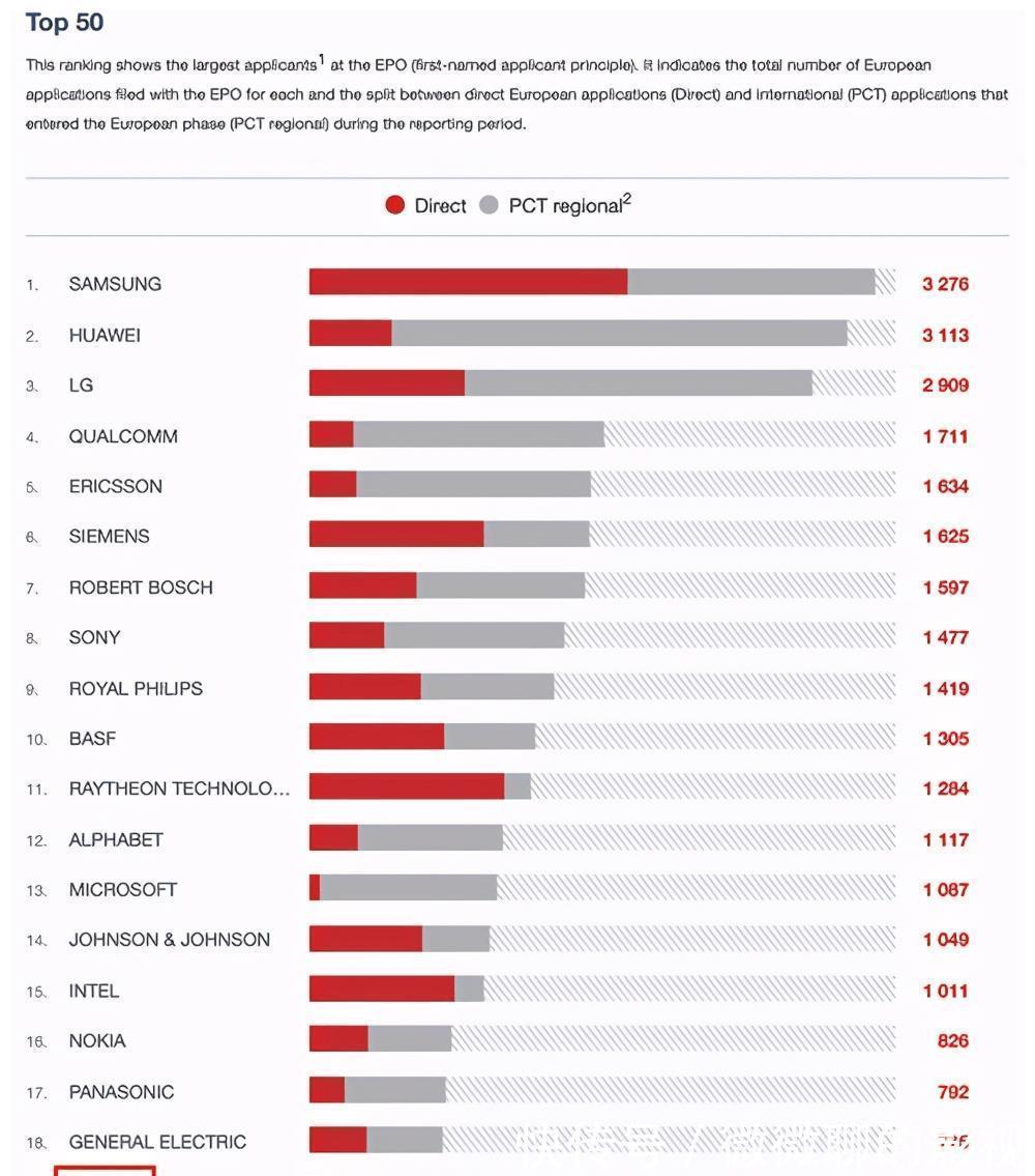 申请|技术储备成比拼关键！华为、OPPO国际专利申请数量包揽PCT