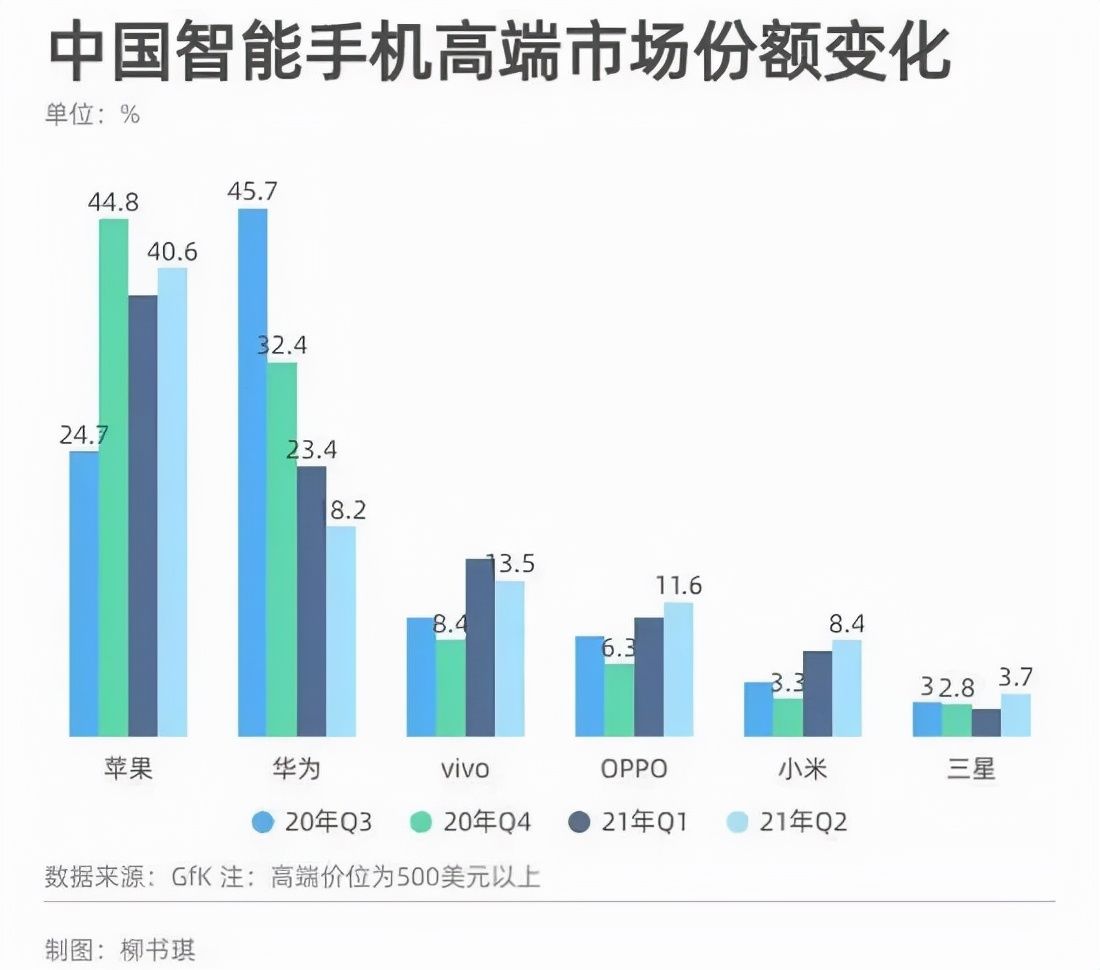 oppo|太疯狂！iPhone13卖爆了，苹果官网被买到崩，加量不加价底气何在？新机备货数据遭泄密