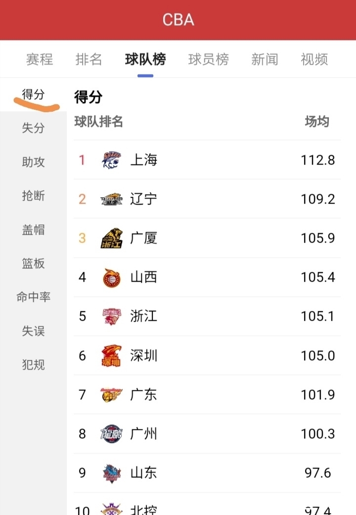 命中率|廣東東莞大益11輪過(guò)后在CBA聯(lián)盟中位置