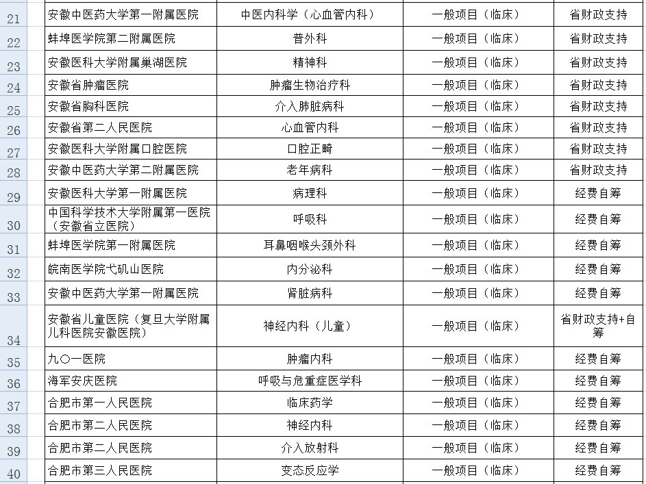 医疗卫生|2021年安徽省级临床重点专科建设项目公示看看都在哪