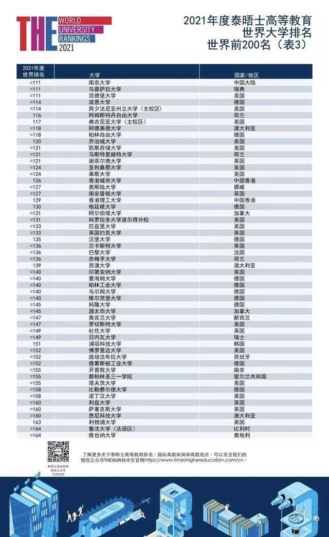 高等教育排|2021年THE世界大学排名发布这所英国大学首进世界200