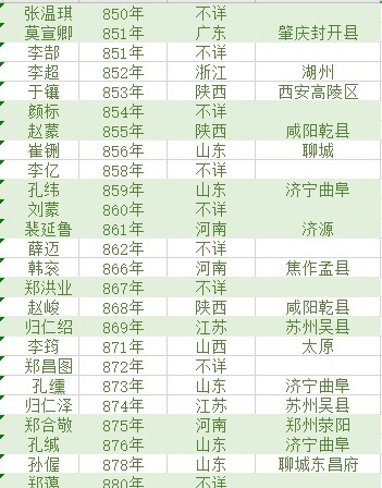 一览表|唐朝状元籍贯一览表