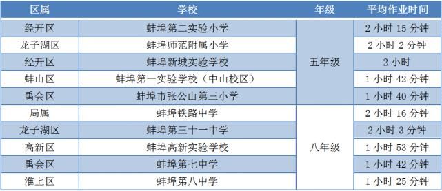 最新！蚌埠10所中小学4049名学生参加监测，监测结果公布！