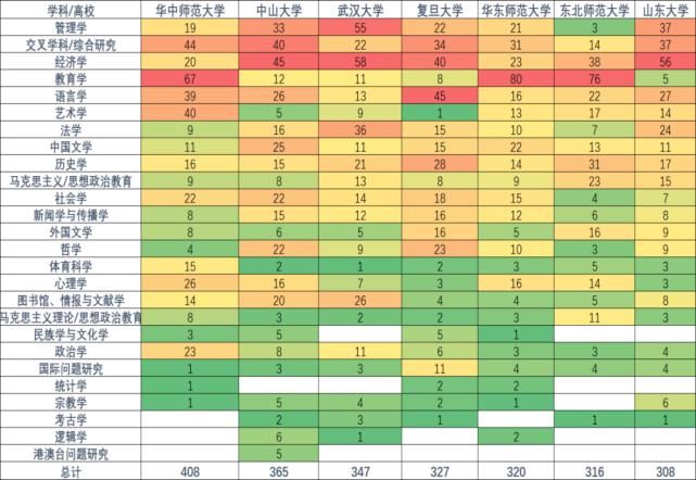 从教育部人文社会科学10年项目看各高校社科实力