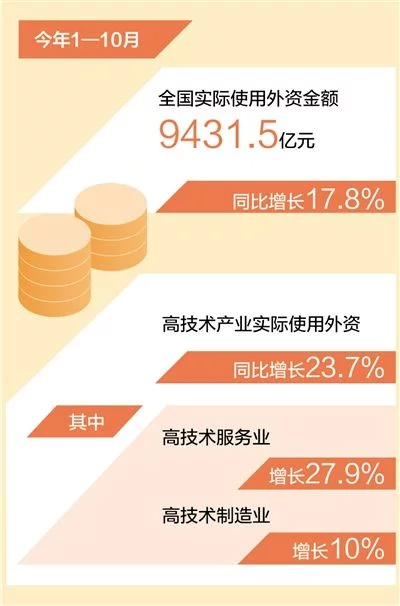 前十月我国吸收外资实现较快增长（新数据新看点）插图