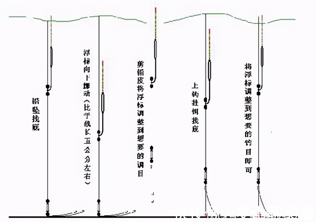 台钓中不同钓法的浮漂技巧,钓法的变化浮漂是基础——盛世三渔