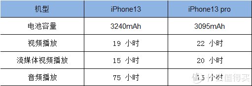 gpu|长期使用是买 iPhone 13 还是 iPhone 13 Pro