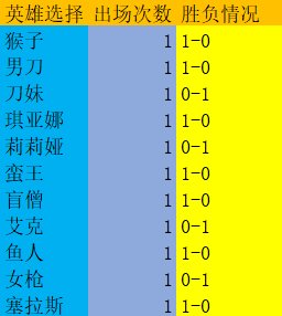 lng|【赛前侦探】10月7日LNG全员RANK记录：icon尝试11个英雄