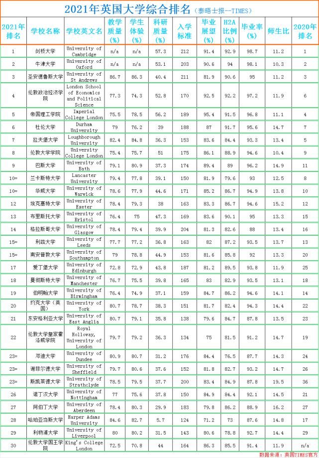 2021年英国大学排名