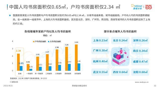 2021年中国书房与阅读现状洞察