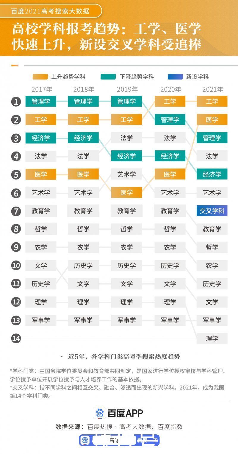 百度搜索|“人工智能”蝉联热门报考专业，百度上线AI填报志愿、智能估分等服务