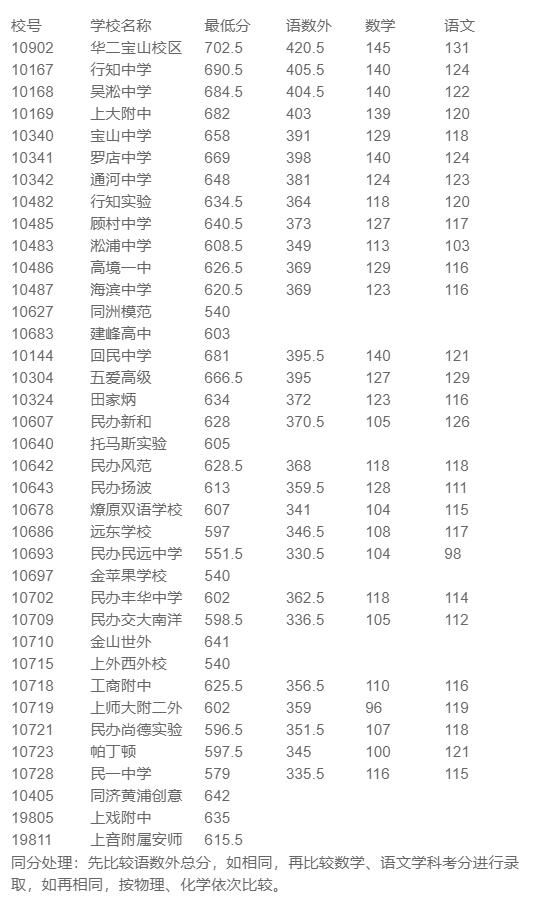 快讯|快讯！沪16区高中投档分数线今天全部公布！