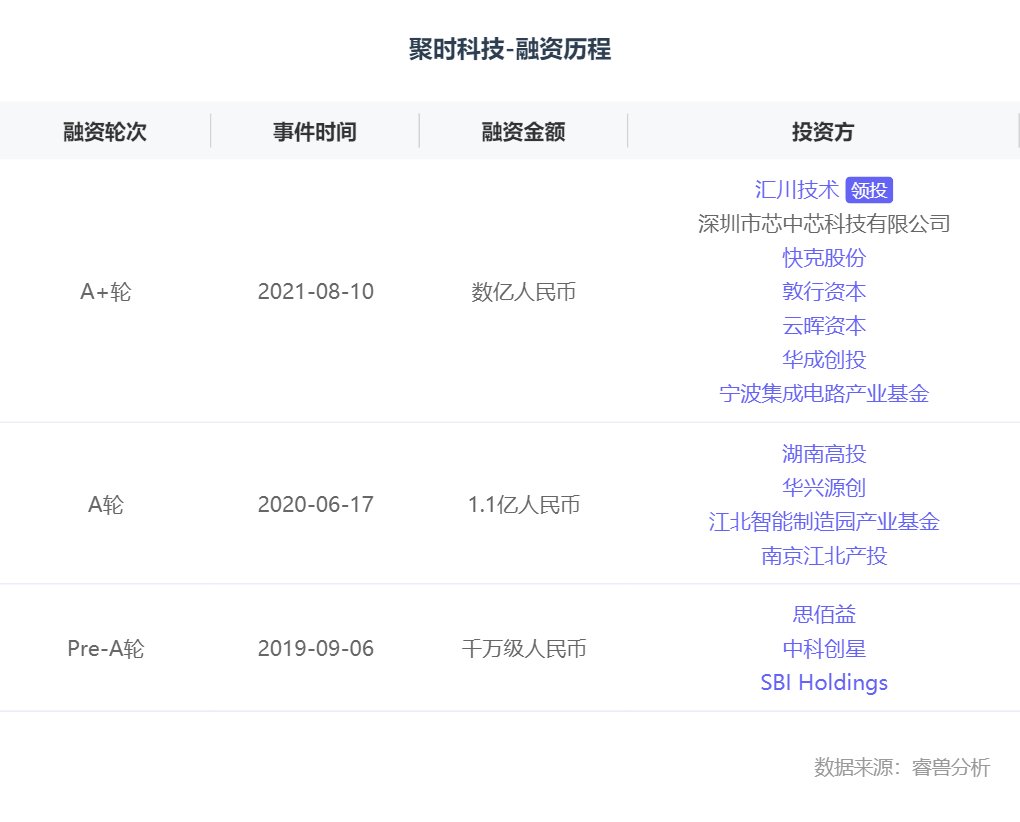 融资丨「聚时科技」获数亿元A+轮融资，汇川技术领投