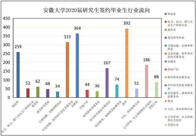 报告|安徽大学2020届毕业生就业质量报告