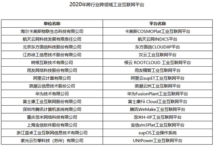 工信部公布2020年制造业与互联网融合发展试点示范名单