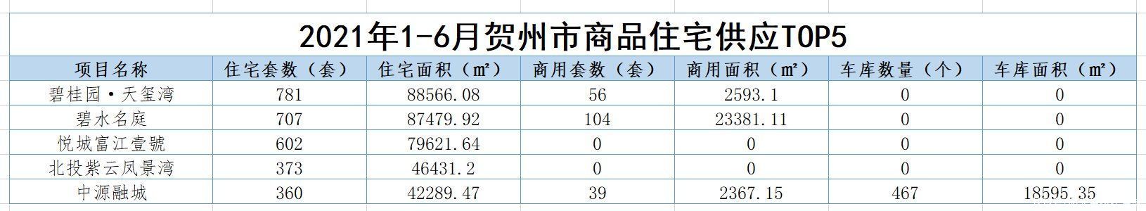 供应量|上半年贺州供应商品房近万套，面积1128190.99平方米