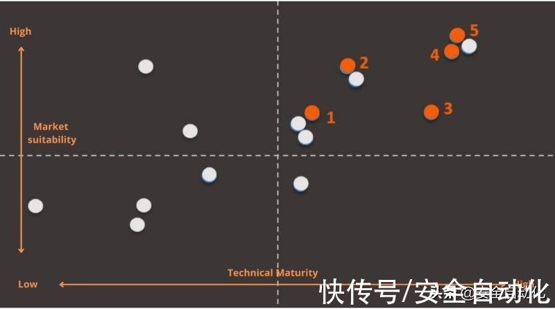 网络安全|2022年智能安防趋势性技术成熟度与适用性指数调研