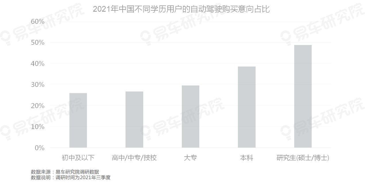 豪华品牌|易车研究院:自动驾驶高意向购买用户与豪华品牌主要用户高度重叠