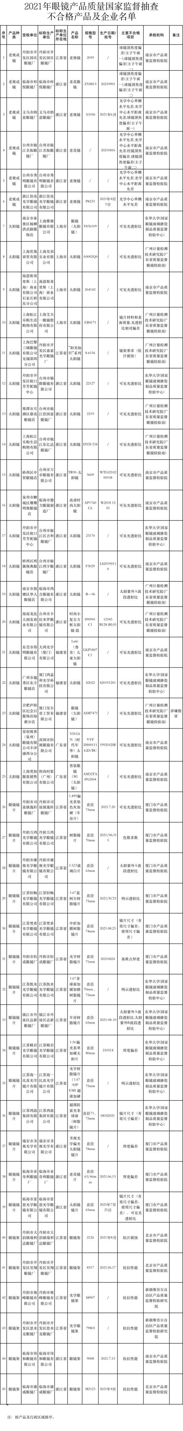 企业|这些眼镜产品不合格，快看看有你戴的吗？