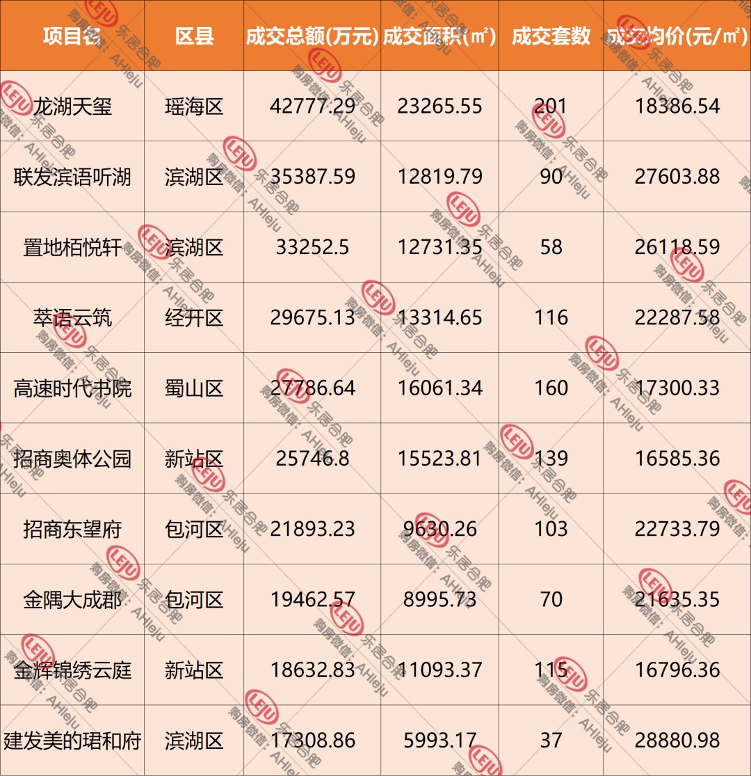 楼盘|解密合肥金三楼市！成交量缩水6成，均价跌了！